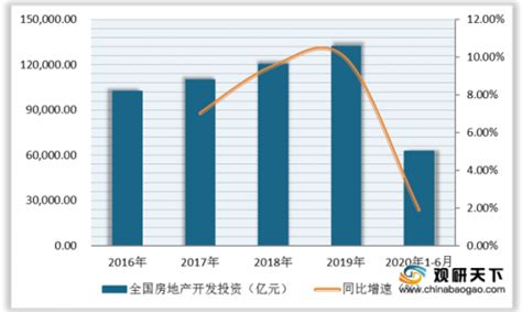 2020年中国房地产市场分析报告-行业深度分析与发展前景研究 - 观研报告网