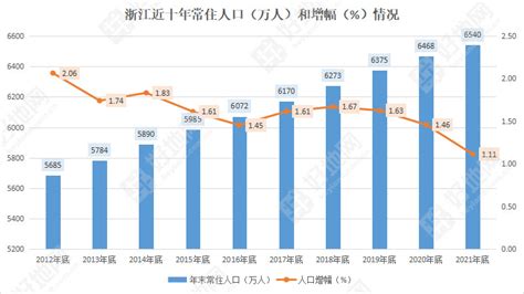 2021年浙江省人口主要数据公报
