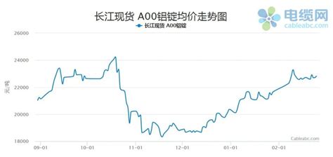 8月30日铝价行情：今日铝价大跌，长江有色铝价18550跌410 - 头条新闻 - 凤池新闻中心