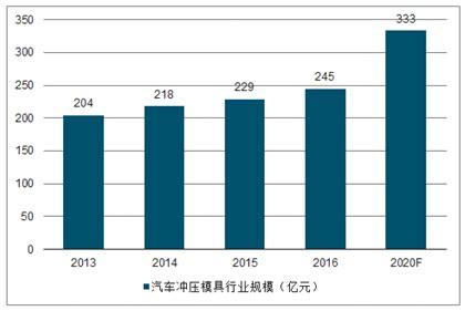 2022年中国模具行业全景速览：产品出口规模扩大，行业市场加速扩容[图]_智研咨询