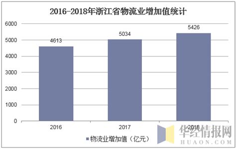 2018年浙江省物流现状，货运数据、A级企业数量、快递业务量均稳步提高「图」_华经情报网_华经产业研究院