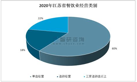 2020年江苏省餐饮业发展现状及发展建议分析：江苏省餐饮业实现餐饮收入2737.8亿元[图]_智研咨询