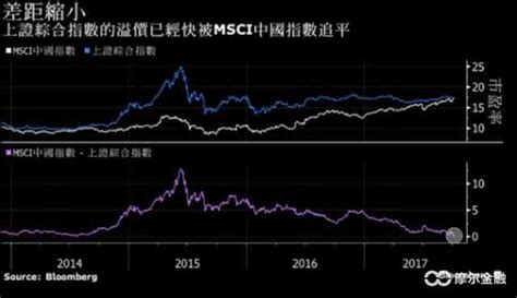 分享两张数据。 上图显示了MSCI中国指数相对于MSCI美国指数的盈利预期变化，从历史上讲，情况从未如此糟糕过。但随着中... - 雪球