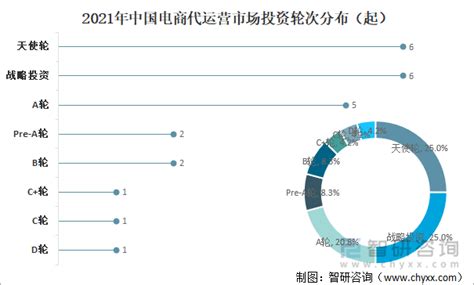 2022年中国电商代运营行业现状及趋势分析，直播电商打开市场空间「图」_趋势频道-华经情报网