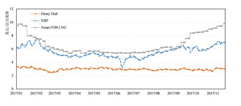 2010-2017年国际原油价格走势（图）_观研报告网