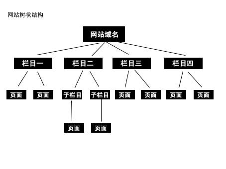 HTML5树形结构图可用于组织架构DIV布局代码组织架构-js模板网