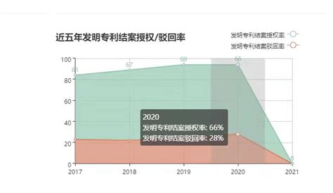 2017中国专利统计数据