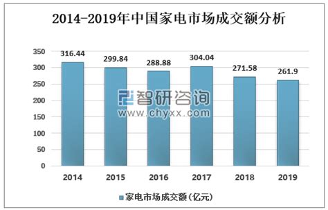 2019年中国家电批发行业发展现状及发展趋势分析[图]_智研咨询