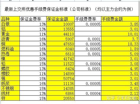 期货手续费标准一览表2023年-实时更新-中信建投期货上海
