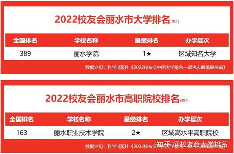 校友会2022丽水市大学排名 ， 丽水学院位居榜首 - 知乎