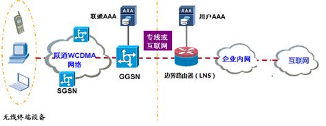 4G APN专网认证计费_时讯网络