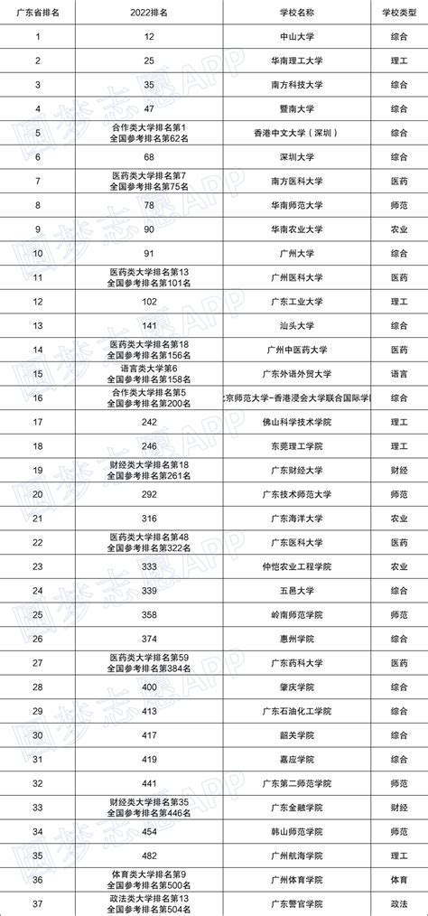 广东高校排名一览表2022最新排行榜单-广东省大学排名榜单(软科版)