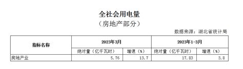 2023年3月湖北省房地产业统计数据--湖北省住房和城乡建设厅