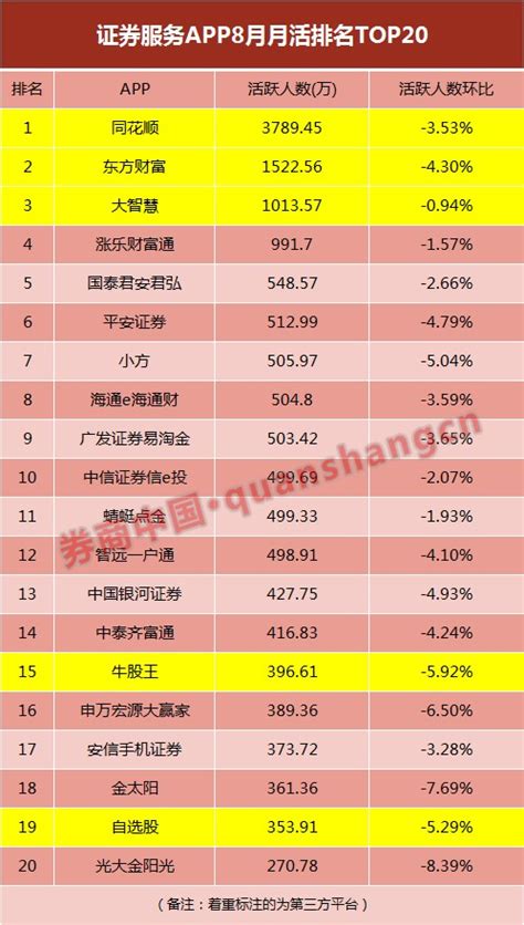 证券APP哪家强？最新月活排名出炉，华泰、国君、平安拿下前三，第三方平台流量仍具碾压优势_财富号_东方财富网