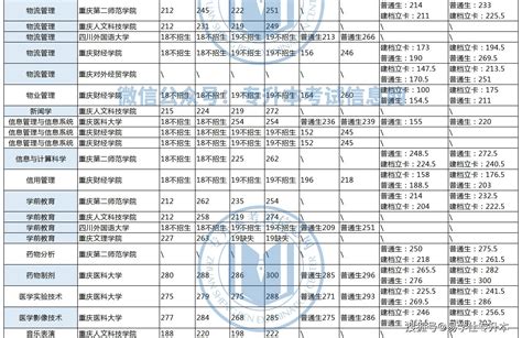 2022重庆医科大学退役士兵专升本录取名单公布！54名同学-易学仕专升本网