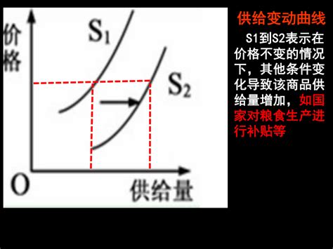 经济生活-生产生活中的价格变动曲线图