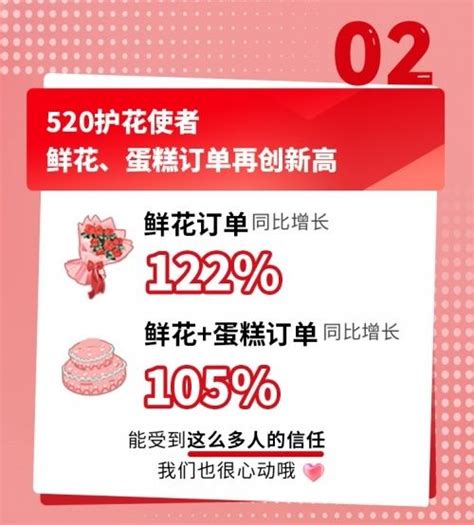 顺丰同城 520 鲜花单量同比增长 122%，打响「异地爱情保卫战」 | 极客公园