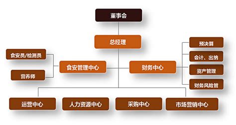 公司架构_深圳市品味鑫餐饮管理有限公司，品味鑫餐饮，自选快餐，中式快餐