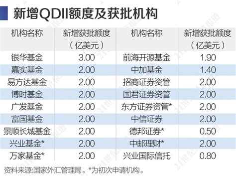 后悔没买QDII？来看看这8只全球市场主题基金“香”不“香” 2019年和2020年，我大A主动基金动辄40%、50%的年度收益率，啥QDII ...