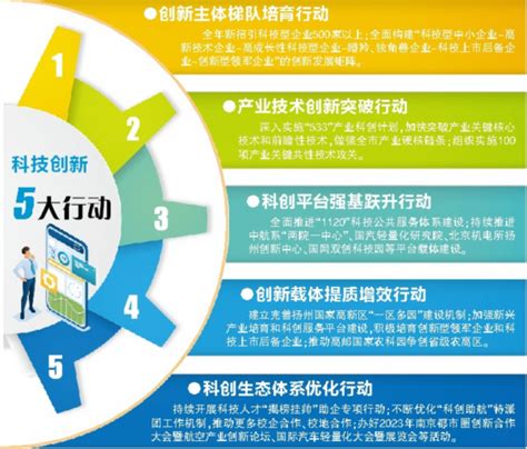 扬州今年重点实施科技创新“五大行动”_荔枝网新闻