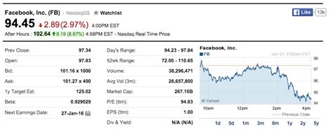 Facebook第四季净利润15.62亿美元 同比增长123%|Facebook|财报_凤凰科技