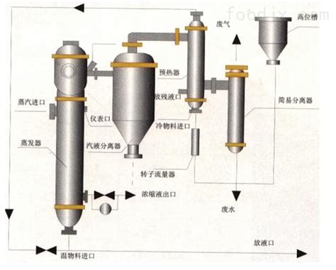 降膜蒸发器的蒸发系统有哪些特点？ - 温州润和蒸发器有限公司