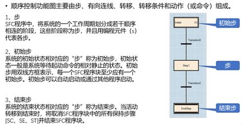 SFC在线修改有哪些注意事项 | 找知识-找PLC