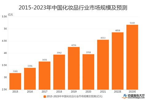 2019年2月中国化妆品行业发展现状及2023年高端化妆品行业发展趋势预测[图]_智研咨询