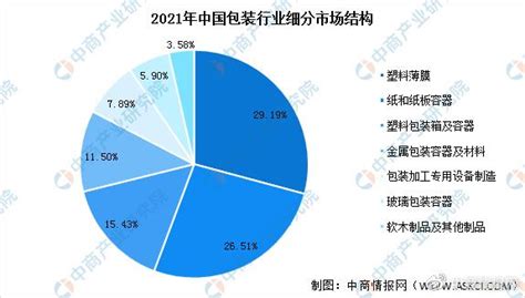 2023年中国包装行业市场规模预测及细分市场占比分析（图）__财经头条