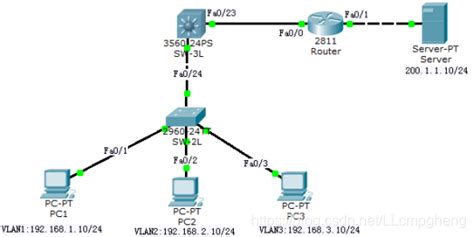使用Cisco思科模拟器进行三层交换机配置