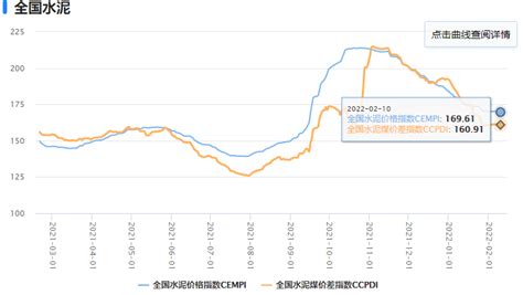 近三年的水泥价格趋势 看图说话根据西本新干线的数据显示，水泥价格在2021年10月份创了684元的新高过后，就开启了长达9个月的下跌之路，直至 ...