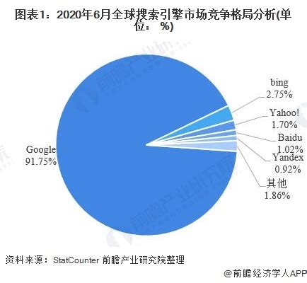 2020年中国搜索引擎行业市场现状及发展前景分析 百度龙头地位稳固_行业研究报告 - 前瞻网