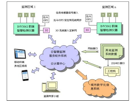 工控自动化应用方案：分布式设备PLC监控云平台