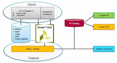 Vivado HLS 入门（二） | FPGA 开发圈