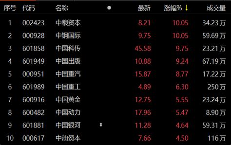 “中字头”股票走强 中钢国际、中粮资本涨停-新闻-上海证券报·中国证券网