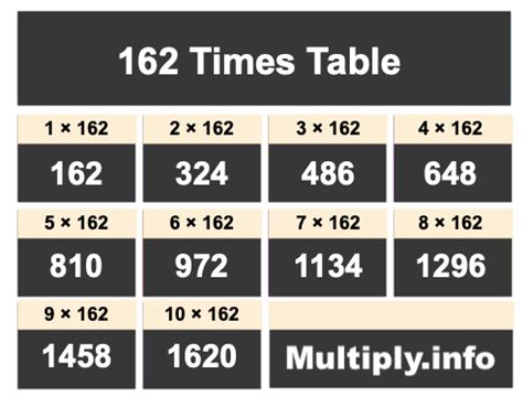 Table of 162 - Multiplication Table of 162, Learn 162 times table
