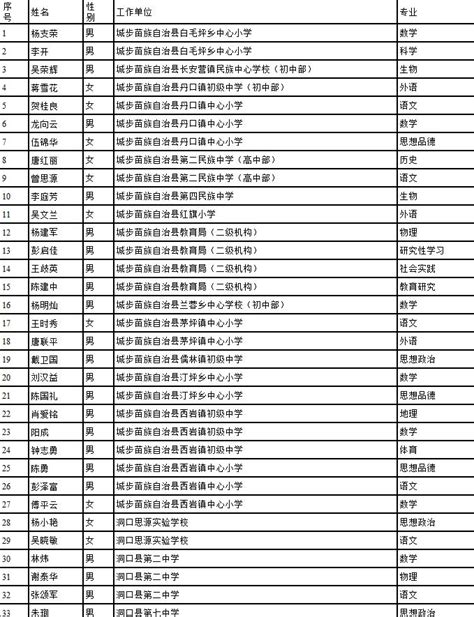 2020年度邵阳市中小学教师高级职称评审通过人员名单公示-湖南职称评审网