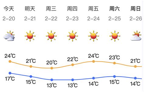 弱冷空气频繁“造访”，深圳未来一周天气是……