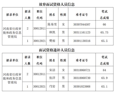2022年河南公务员报名结束，岗位平均竞争比73:1，共58.5万人报名 - 知乎