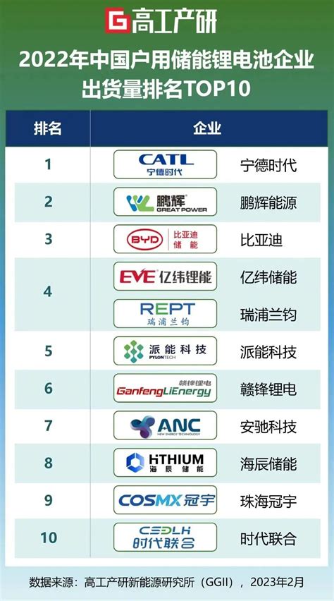 GGII榜单：2022年户用储能锂电池出货量排名TOP10– 高工锂电新闻