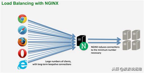 Nginx是怎么实现负载均衡的？Nginx负载均衡实现案例 - 云计算 - 亿速云