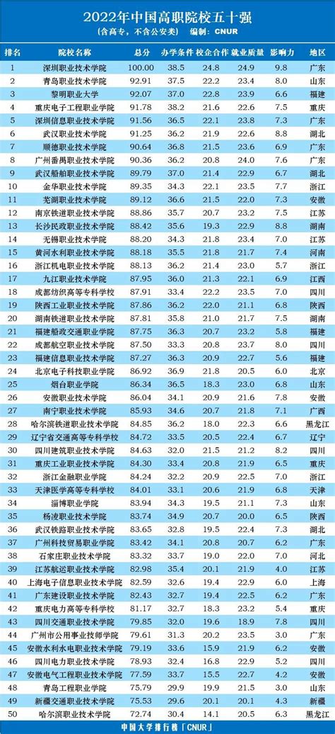 2023年软科中国高职院校排行榜最新一览表-高考100