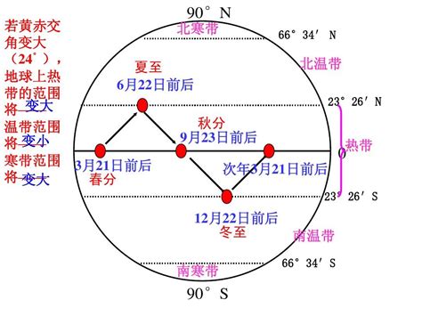 如果“黄赤交角”的度数发生变化，地球上的五带划分会怎样变化？_太阳