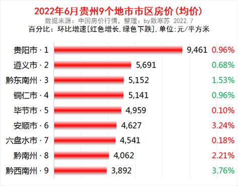 2022年6月份黔东南房价5,152 元/平方米，排名仍是全省第三 - 黔东南新闻 - 黔东南信息港