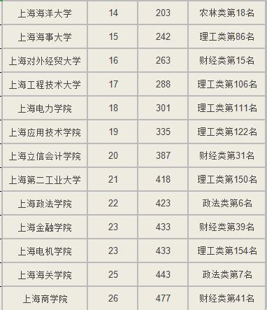 上海的大学排名一览表及录取分数线，上海有哪些不错的大学