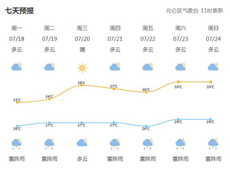 北仑一周天气预报：今明高温缓和，周三起酷热回归
