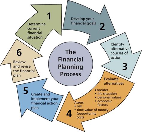 7 things to keep in mind for effective Financial Planning!