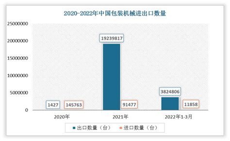 2022年3月中国包装机械进出口数量、金额及均价统计情况_观研报告网