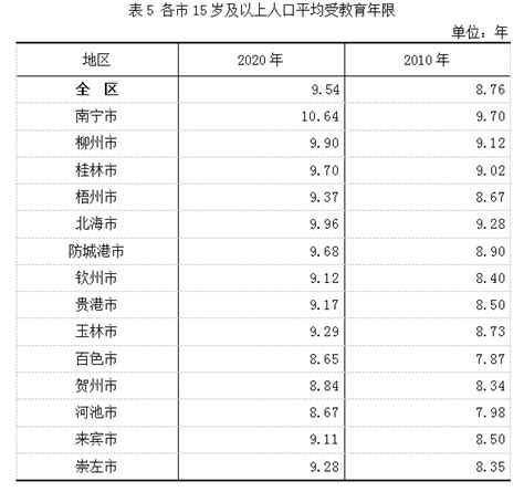 南宁市常住人口8741584人，性别比106.71......广西人口大数据来了→_教育