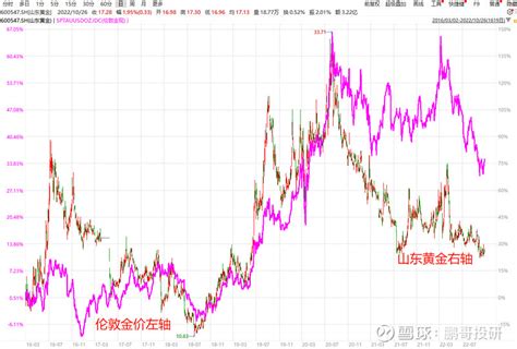 乱世买黄金，不如买黄金股！ 我们把 山东黄金 和伦敦金的价格，叠加放在一张图中，明显可以看到，每一次金价趋势性的上涨，山东黄金也都是上涨的，每 ...